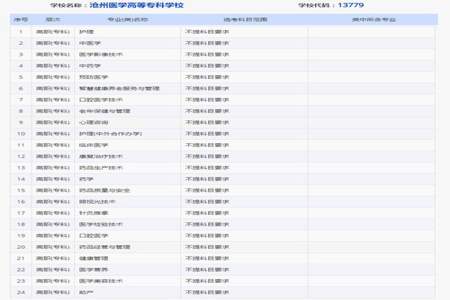 物化史可以报考医学类吗