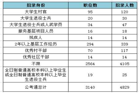 省考的所属城市是考的岗位地还是户籍地