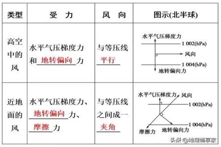 高一地理风向讲解