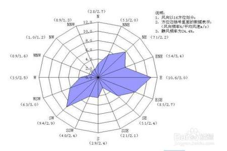 高中地理盛行风向怎么判断