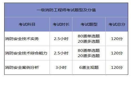 消防工程师先考哪一门