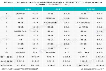 全球芯片性能排名2021