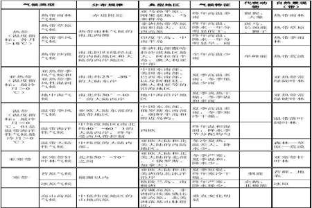 初中气候类型特点记忆口诀