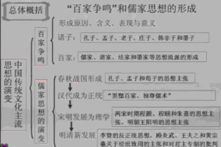 你是怎样理解儒家五常思想的