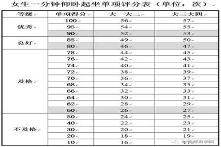 初一体测仰卧起坐多少合格