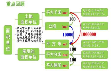 九平方千米等于多少公顷等于多少平方米