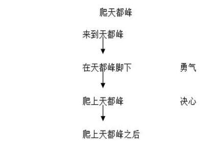 爬天都峰解词