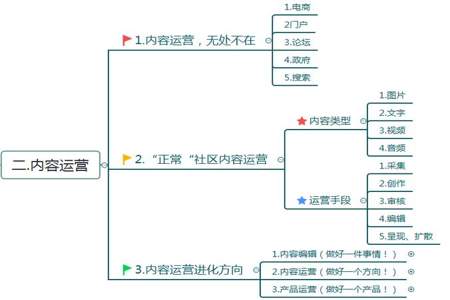 运营的分类