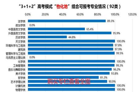 物化地可以报理工专业吗