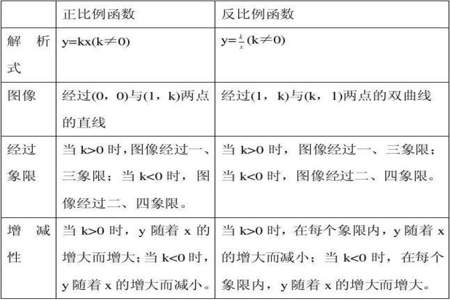 一次函数是包括正比例函数和反比例函数吗