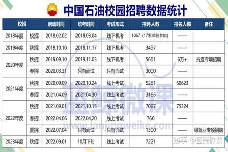 中石油笔试通过率低吗