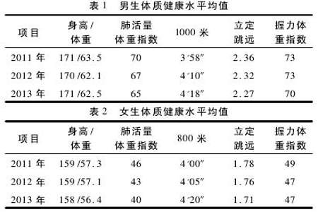 大学生体适能总分多少才能毕业