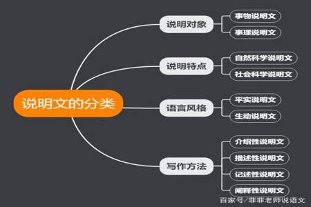 说明文文体特点