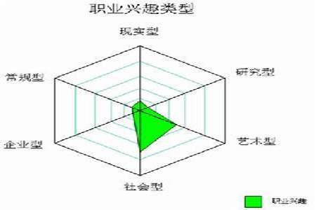 社会型职业兴趣分析