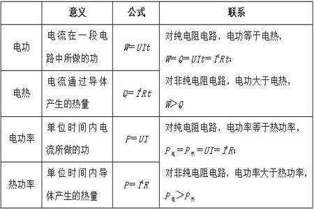 用于纯电阻电路和非纯电阻电路的公式分别有哪些详细一点的