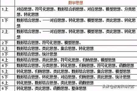 小学数学里有哪些基本的数学思想方法