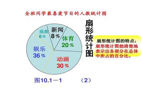 有关扇形统计图的特点