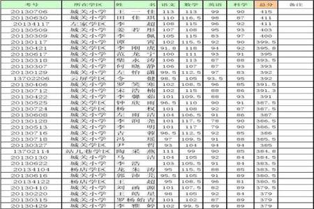 小学六年级成绩对初一成绩的影响