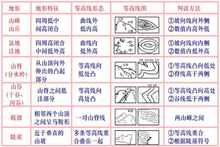 初一等高线解题技巧