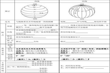 初一地理经度纬度详细讲解