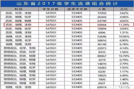 生物和地理分数差不多怎么选科