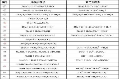 化学方程式是不是化学表达式