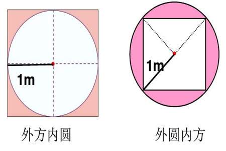 外圆内方的面积怎么算