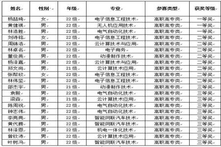 全国大学生数学竞赛初赛能提前交卷吗