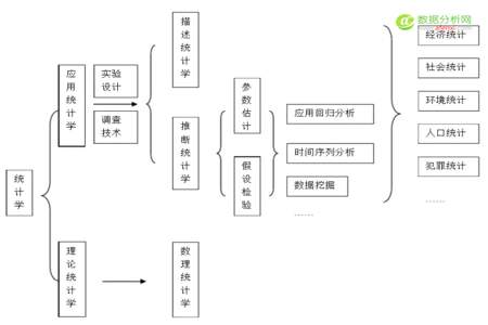 社会统计学中怎么求全距和四分互差