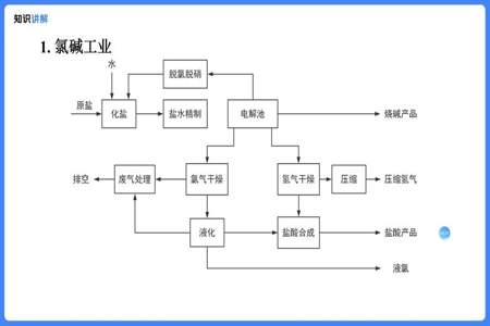 氯碱工业的化学方程式是什么