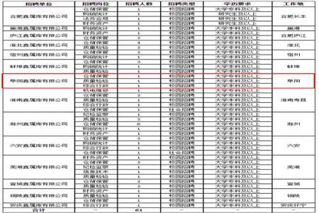 中储粮集团招聘需要什么学历