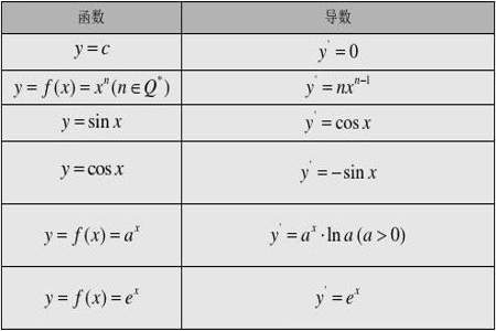 如何巧妙地记住基本初等函数的导数公式