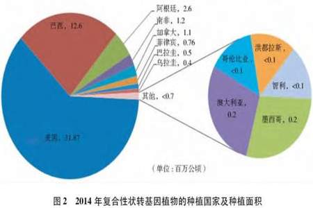 国家对转基因的评价