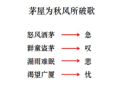 茅屋为秋风所破歌60字概括