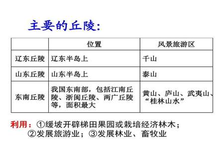 地理初一上册盆地高原怎么记