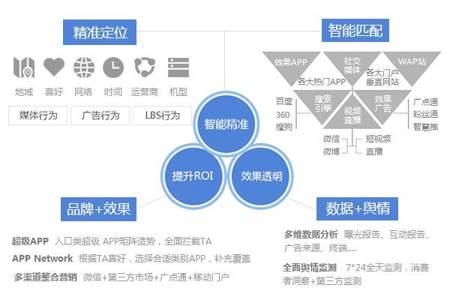 提升roi的主要方法是什么