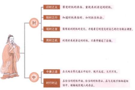 孔子提倡中庸之道的理论基础是什么