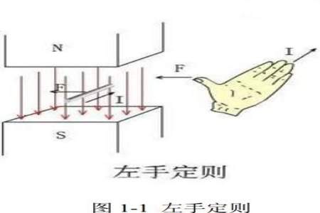 怎么用右手螺旋定则判断电机磁场方向