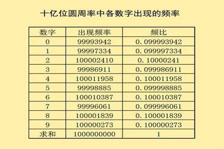 圆周率到底有多少位