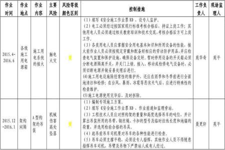 风险管控牌怎么填