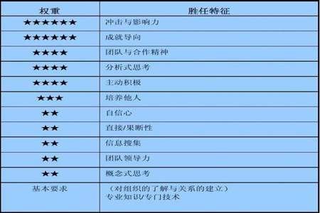 列出你觉得最重要的五项价值观