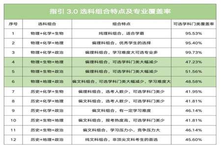 高一报科怎么报合适