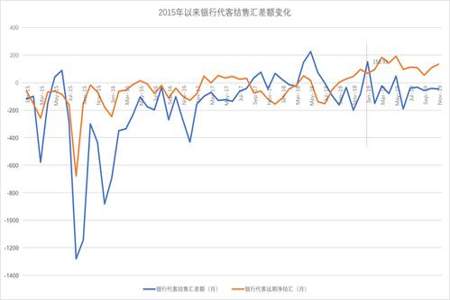 重叠柱形图怎么显示差额