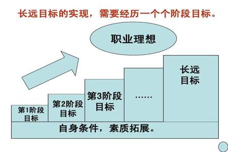 职业生涯规划理念