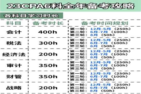 0基础cpa几年能考完