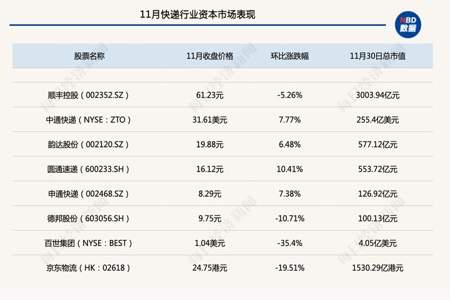 各种快递公司业务的侧重点