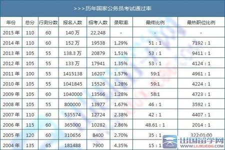 2015年我国公务员人数为多少万人