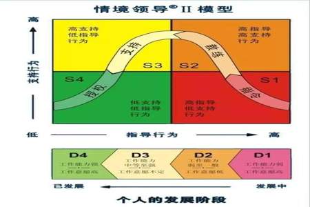 情境领导理论的介绍