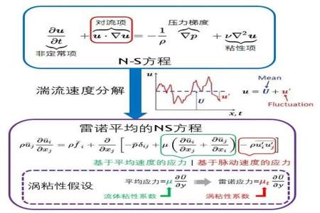 方程为什么越来越复杂