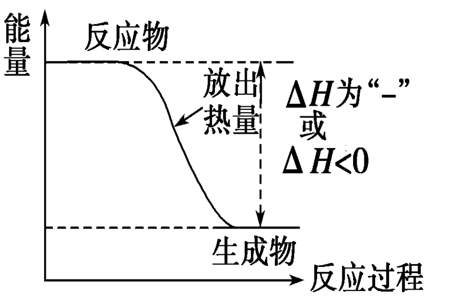 吸热反应的△H为什么小于0